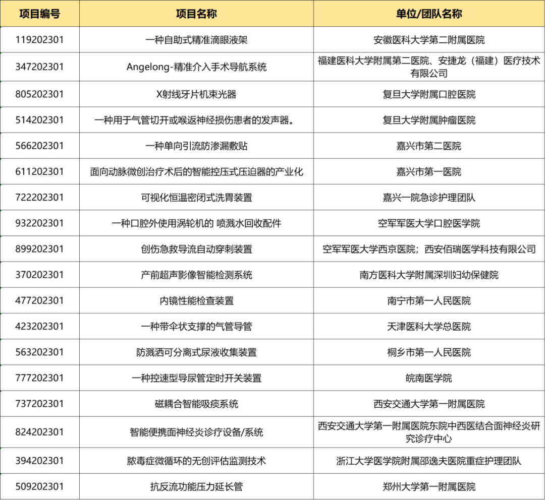 入围项目公示丨医生创新创业论坛暨医院专场赛即将鸣锣开赛！